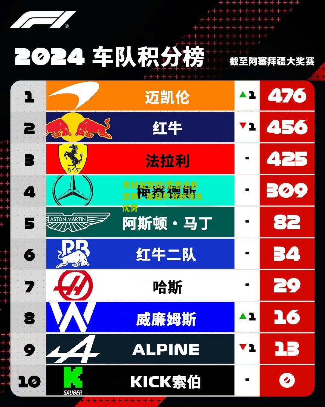竞技宝官网:雷恩逆袭涅姆，反超积分榜领先优势