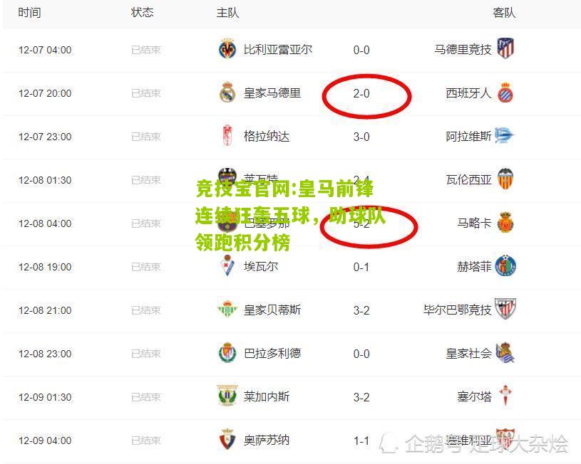 竞技宝官网:皇马前锋连续狂轰五球，助球队领跑积分榜