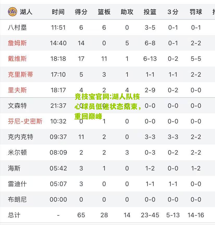 竞技宝官网:湖人队核心球员低迷状态结束，重回巅峰