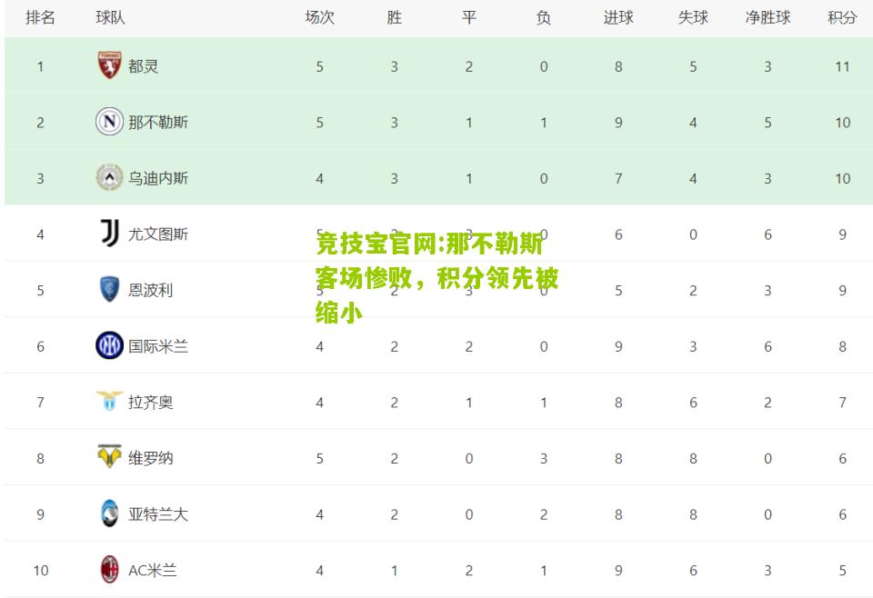 竞技宝官网:那不勒斯客场惨败，积分领先被缩小